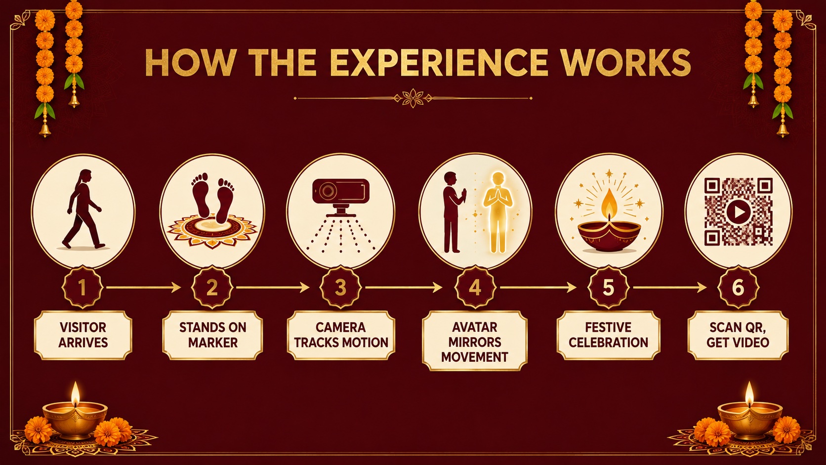 Six-step flow: visitor arrives, stands on marker, camera tracks motion, avatar mirrors movement, festive celebration, scan QR to get video