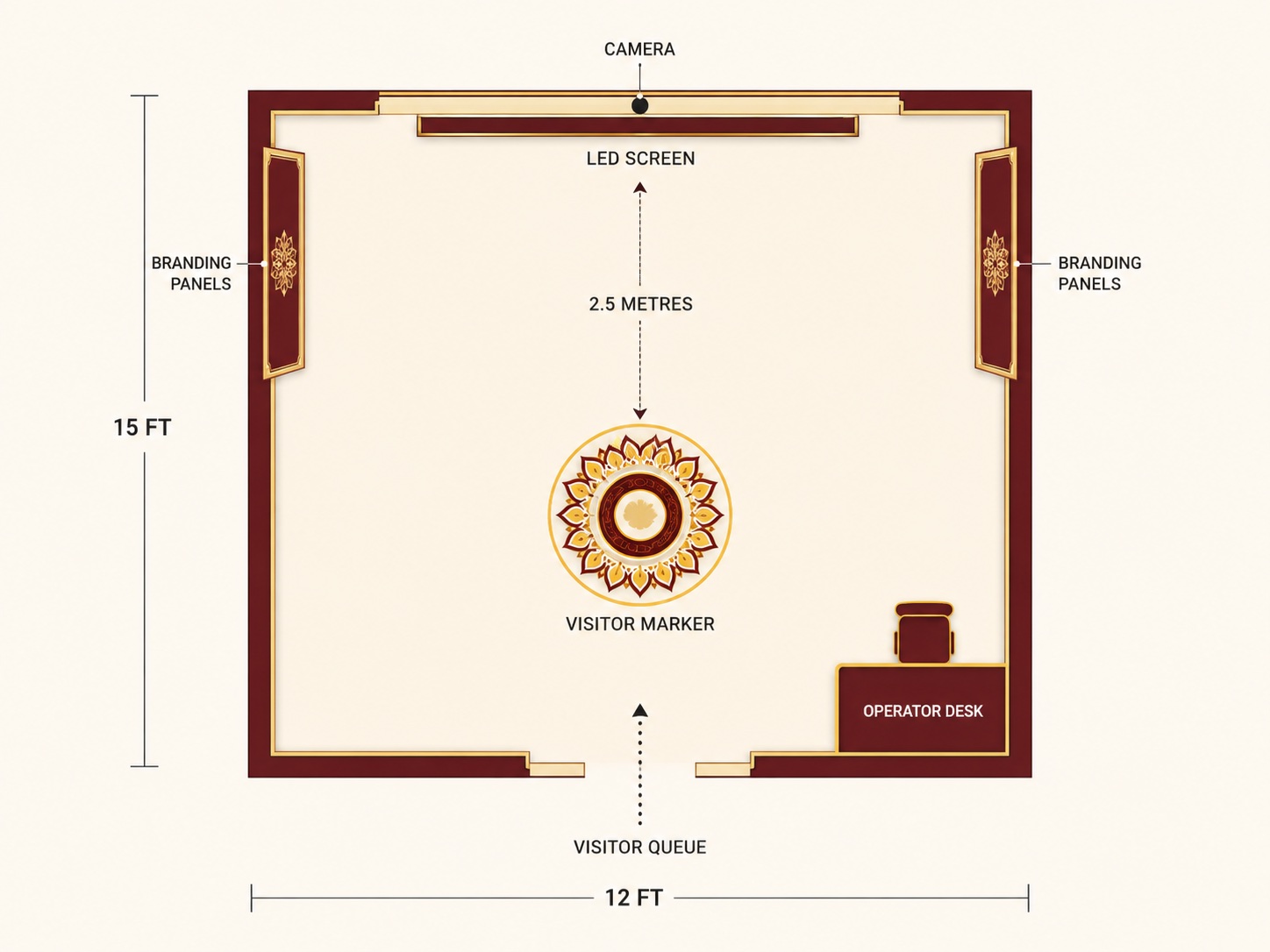 Top-down floor plan of the 12 by 15 foot installation showing screen, camera, visitor marker, branding panels, operator desk and queue direction